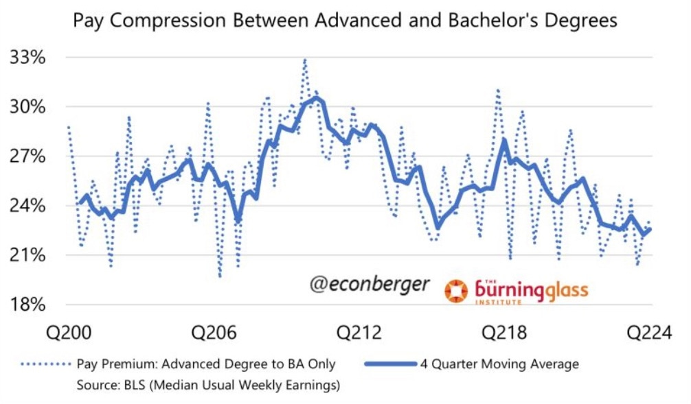 The premium earned by Americans with advanced degrees