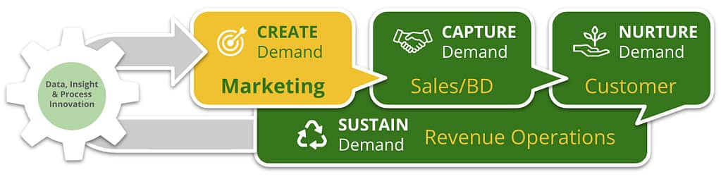 Create demand in the marketing department.