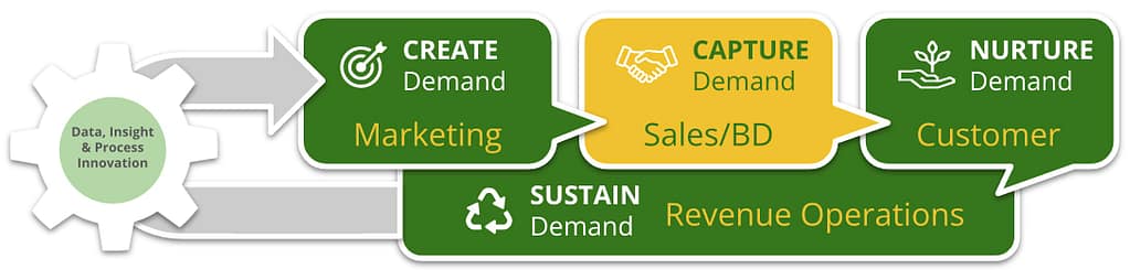 Capture demand in the sales and business development departments.