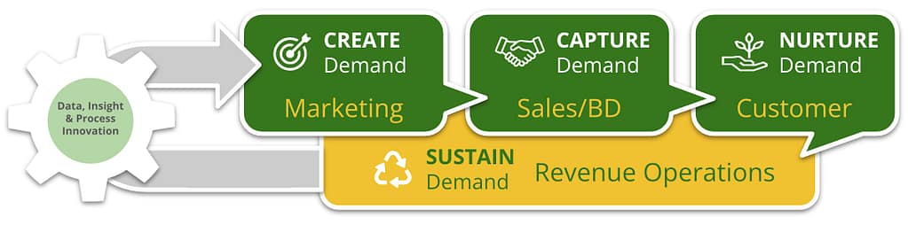 Sustain demand in the Revenue Operations department.