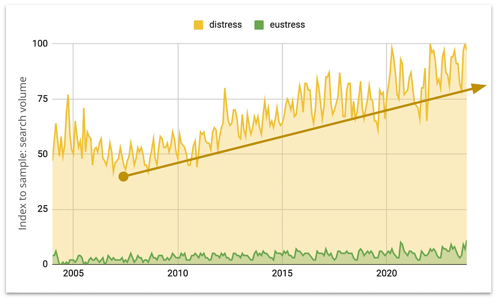 Google Trends distress vs eustress Hans Selye