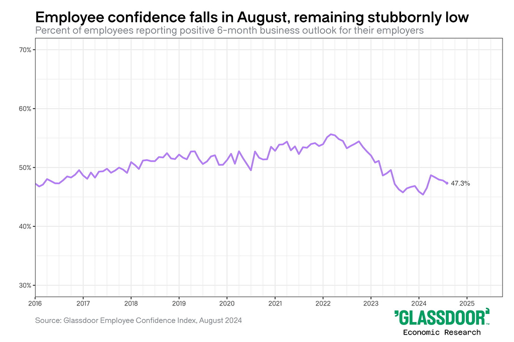 employee confidence falls in August