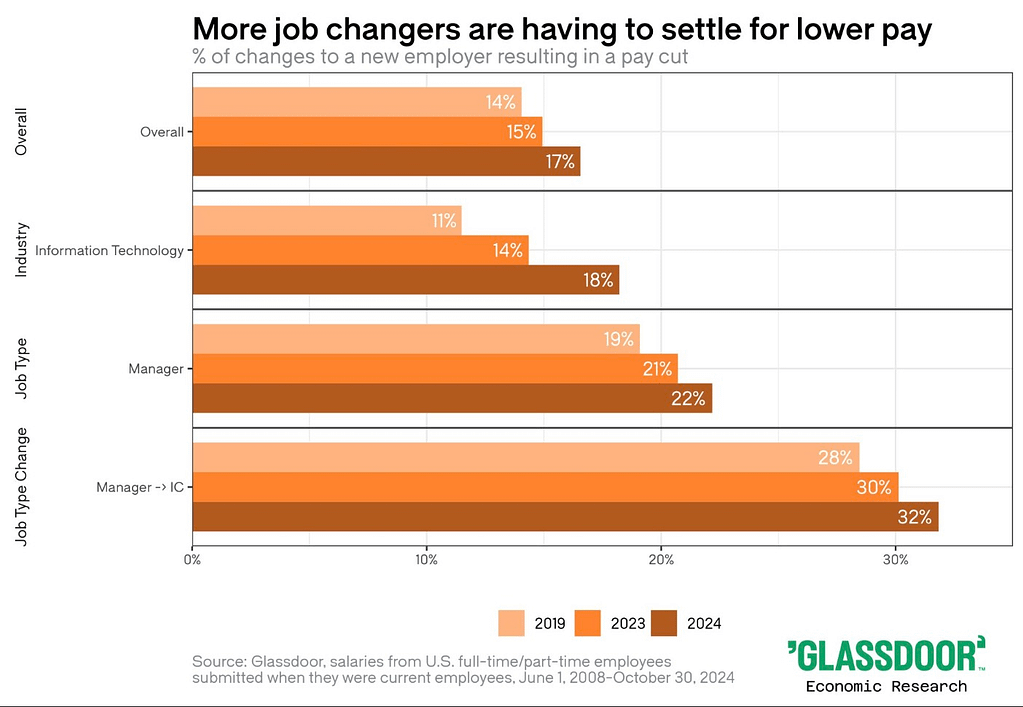 More job changers are having to settle for lower pay