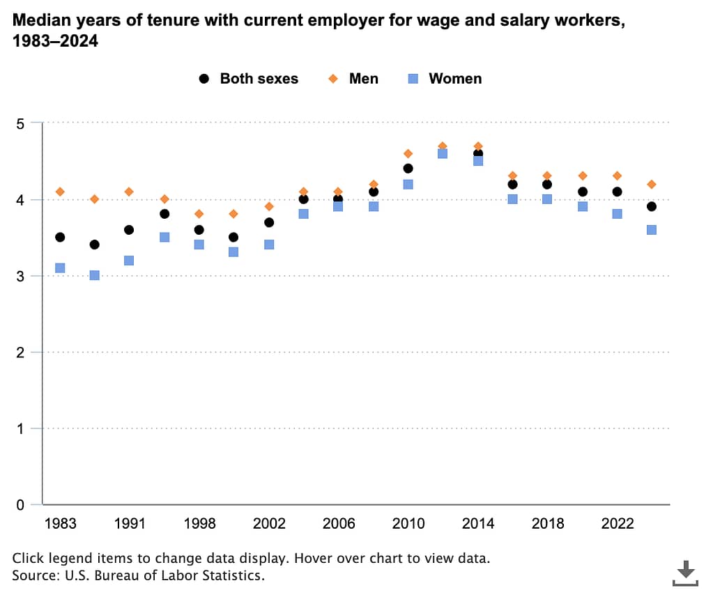 bls-median-years-of-tenure