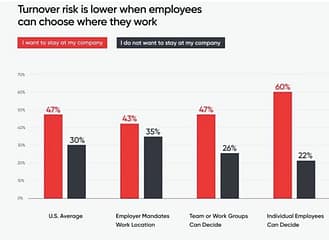 Turnover risk is lower when employees can choose where they work