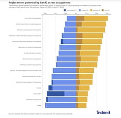 Replacement potential by Gen AI across occupations