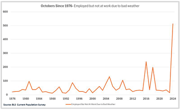 record job disruptions due to extreme weather