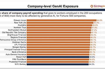 Share of payroll in occupations being disrupted by AI