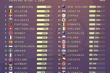 Where Unemployment Benefits are the Highest