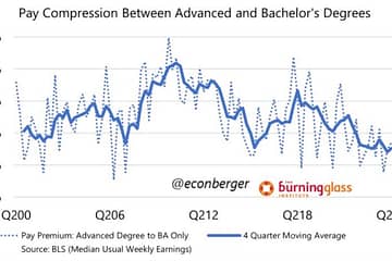 The premium earned by Americans with advanced degrees