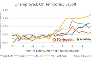 Month-to-month increase in unemployment came from a surge in one category