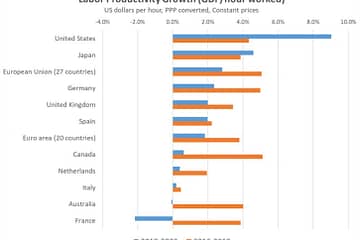 Labor Productivity Growth Surges in the US