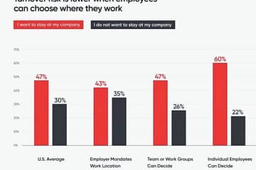 Turnover risk is lower when employees can choose where they work