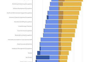 Replacement potential by Gen AI across occupations