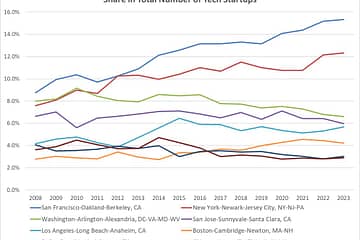 regional share of tech startups over time