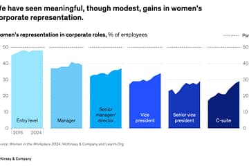 McKinsey's findings on progress in gender parity