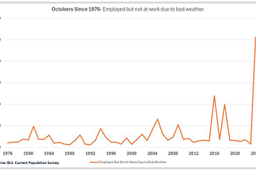 record job disruptions due to extreme weather