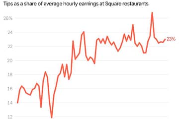 Restaurant workers increasing share of income from tips