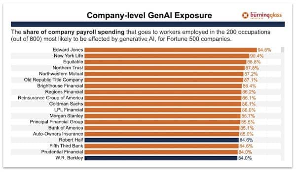 Share of payroll in occupations being disrupted by AI