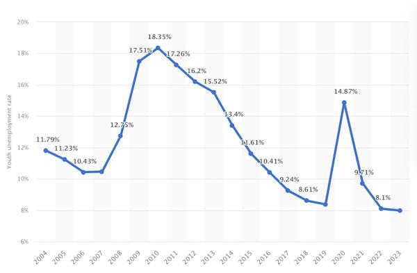 US youth unemployment dips under 8%, lowest in 20 years