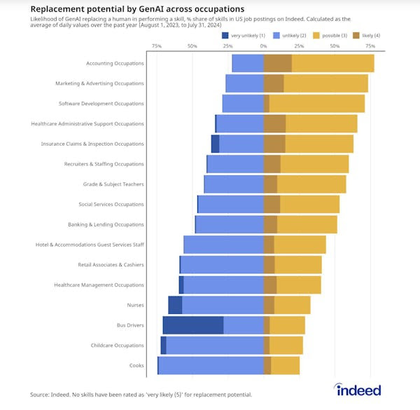 Replacement potential by Gen AI across occupations