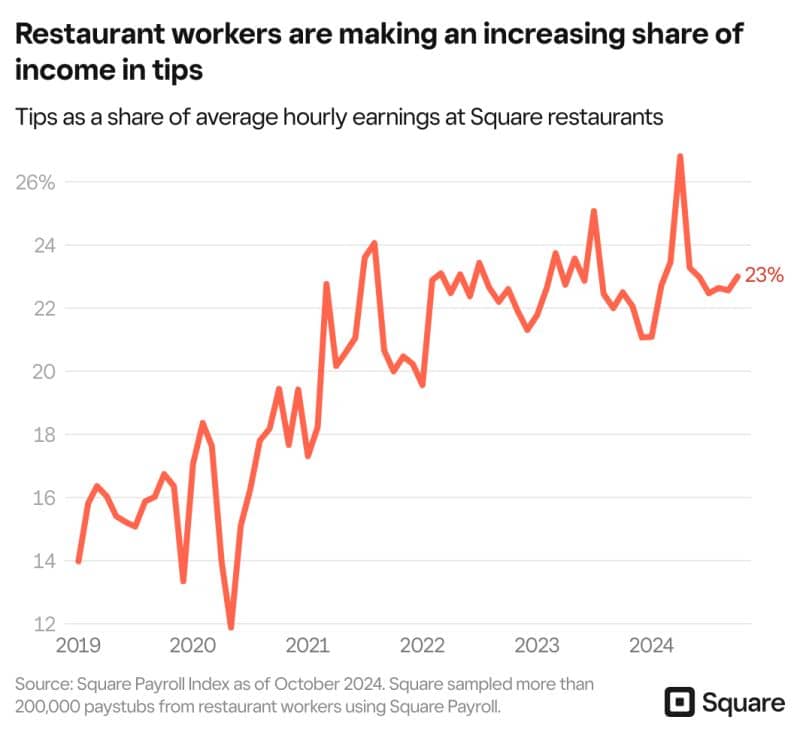 Restaurant workers increasing share of income from tips