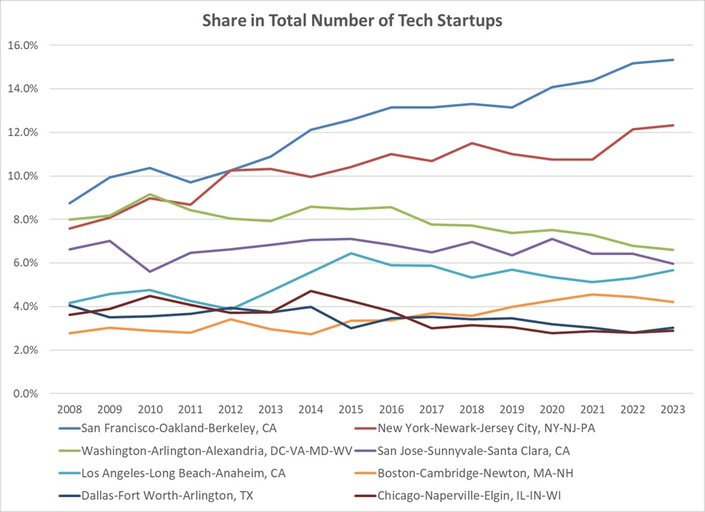 regional share of tech startups over time